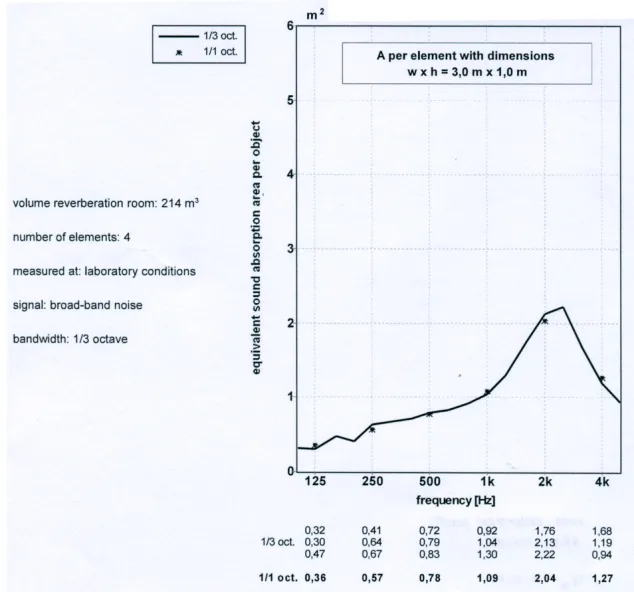 Laboratory chart of equivalent sound absorption area per element for Lightben Acoustic, 3.0 by 1.0 m panel, rising from 125 Hz to a peak at 2 kHz
