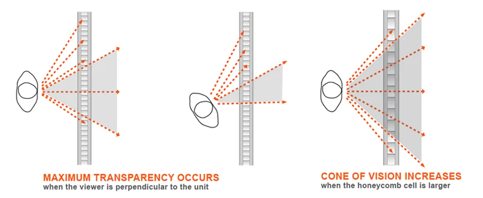 Diagram: maximum transparency when the viewer is perpendicular to the panel; the cone of vision grows with a larger honeycomb cell