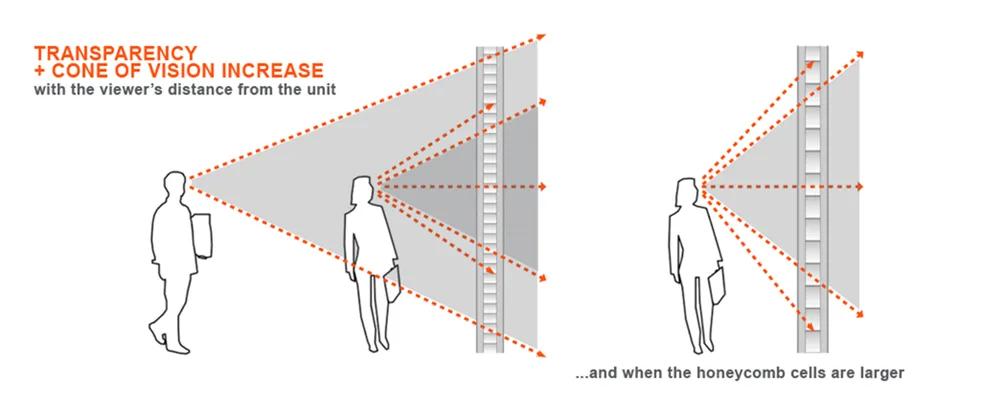 Diagram: transparency and cone of vision increase with the viewer's distance from the panel