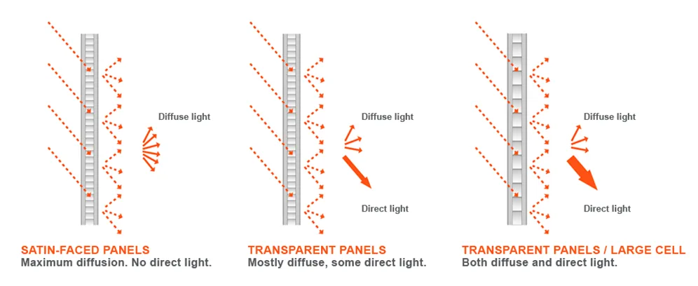 Diagram: satin faced panels give maximum diffusion and no direct light; transparent panels pass some direct light, more with a large cell