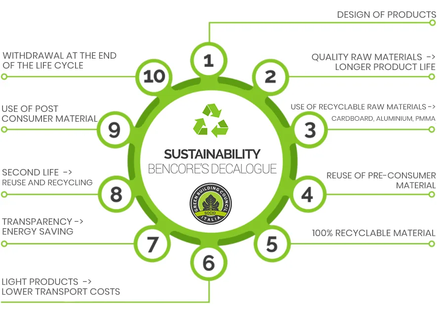 Bencore's sustainability decalogue: ten commitments from product design and quality raw materials to withdrawal at the end of the life cycle